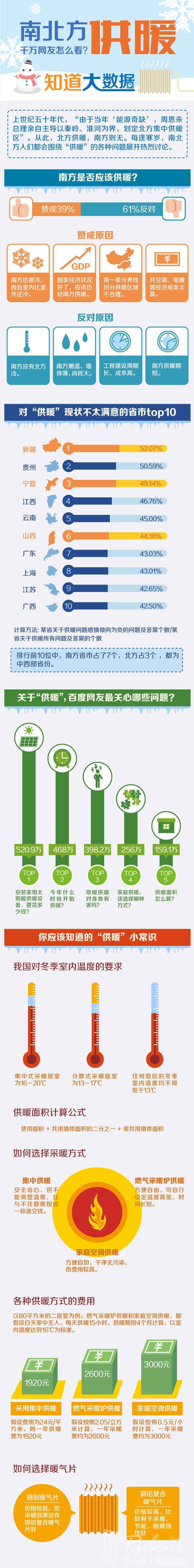 南方地區(qū)該不該供暖，您怎么看？-暖氣片大品牌，魯本斯